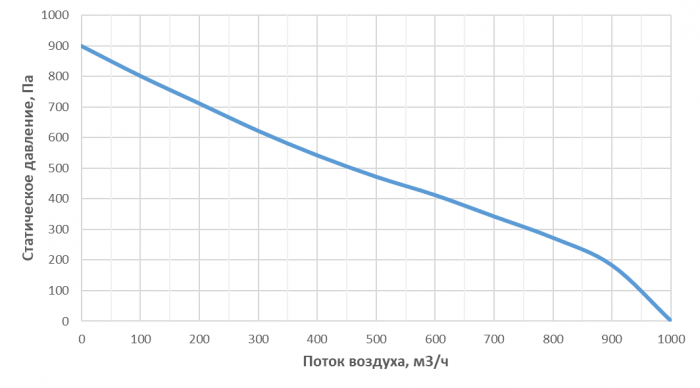 Приточная установка Alasca P700ECE