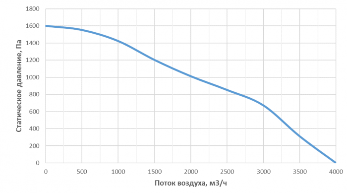 Приточная установка Alasca P3000ECE
