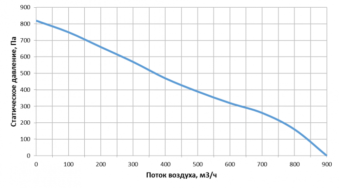 Приточно-вытяжная установка с рекуперацией тепла Alasca ECO V700EC