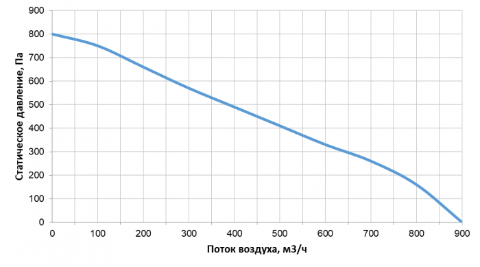 Приточно-вытяжная установка с рекуперацией тепла Alasca ECO H700 EC