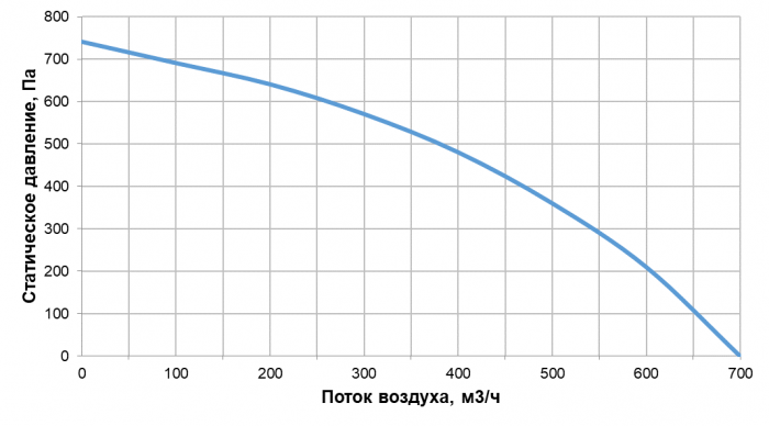 Приточно-вытяжная установка с рекуперацией тепла Alasca R500H EC