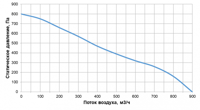 Приточно-вытяжная установка с рекуперацией тепла Alasca R700H EC