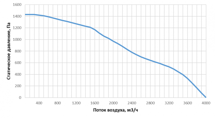 Приточно-вытяжная установка с рекуперацией тепла Alasca R3000H