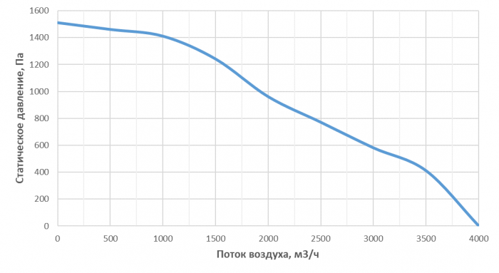 Приточно-вытяжная установка с рекуперацией тепла Alasca R3000S