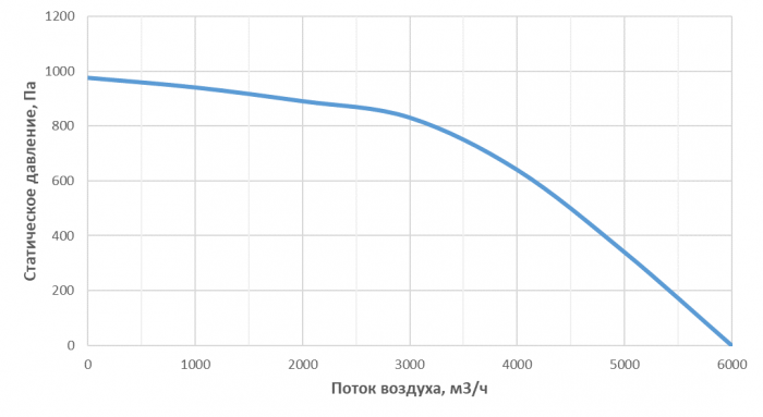 Приточно-вытяжная установка с рекуперацией тепла Alasca R5000S