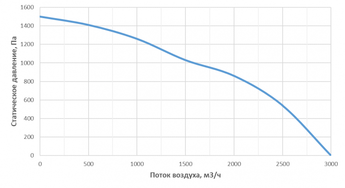 Приточно-вытяжная установка с рекуперацией тепла Alasca R2000S3