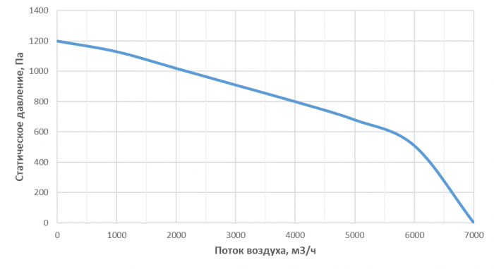 Приточно-вытяжная установка с рекуперацией тепла Alasca R3000S3