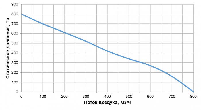 Приточно-вытяжная установка с рекуперацией тепла Alasca RR500H EC