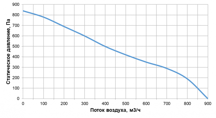 Приточно-вытяжная установка с рекуперацией тепла Alasca RR700H EC