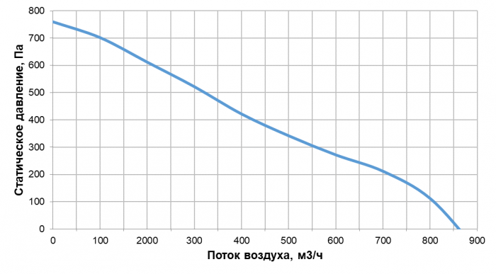 Приточно-вытяжная установка с рекуперацией тепла Alasca RR700F EC