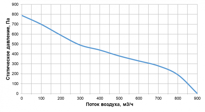 Приточно-вытяжная установка с рекуперацией тепла Alasca RR700V EC