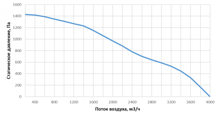 Приточно-вытяжная установка с рекуперацией тепла Alasca RR3000V EC