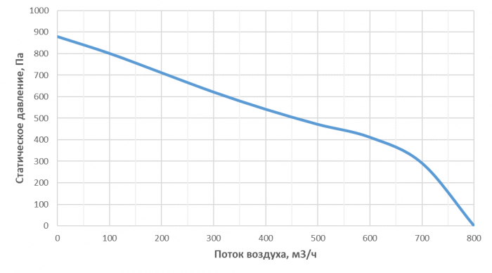 Приточная установка Alasca P500ECW
